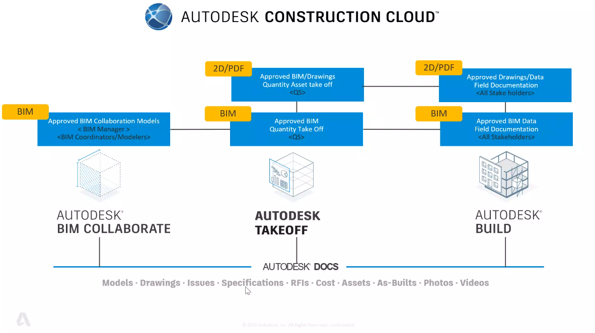 Autodesk Construction cloud