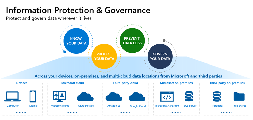 Information Protection & Governance Microsoft 365