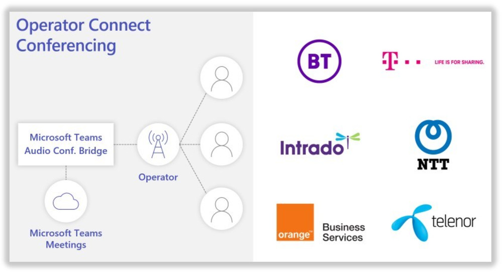 Operator Connect Coferencing in Microsoft Teams